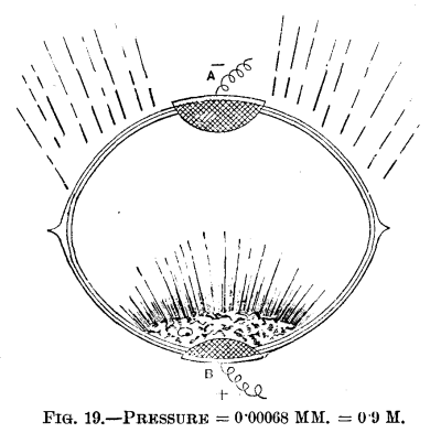 FIG. 19.—PRESSURE = 0.00068 MM. = 0.9 M.