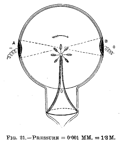 FIG. 21.—PRESSURE = 0.001 MM. = 1.3 M.