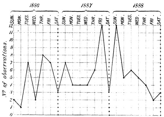 CHART XIa.—Weekly Rhythm of Male Sexual Period.