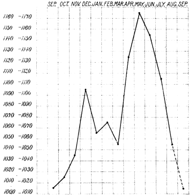 CHART II.—The Annual Curve of the Conception-rate in Europe.