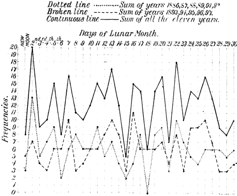 CHART IX.—Lunar-monthly Rhythm of Male Sexual Period.