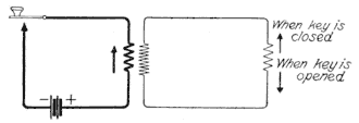 Illustration: Fig. 13. Induction-Coil Action