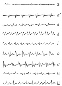 Illustration: Fig. 14. Oscillogram of Telephone Currents