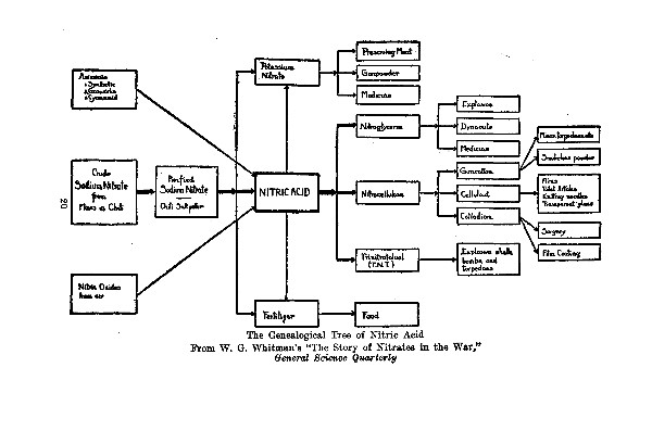 The Genealogical Tree of Nitric Acid From W.Q. Whitman's "The Story of Nitrates in the War," General Science Quarterly