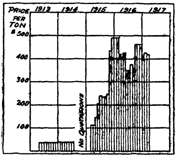 What happened to potash when the war broke out. This diagram from the Journal of Industrial and Engineering Chemistry of July, 1917, shows how the supply of potassium muriate from Germany was shut off in 1914 and how its price rose.