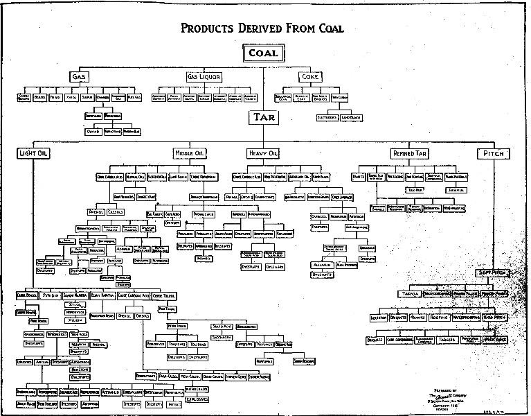 Fig. 8. Diagram of the products obtained from coal and some of their uses.