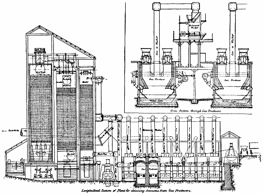 Longitudinal Section of Plant for obtaining Ammonia from Gas Producers. Cross Section through Gas Producers.