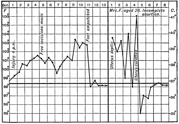 Fig. 10.—Charts of Acute sapræmia from (a) case of crushed foot, and (b) case of incomplete abortion.