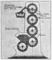 SECTION THROUGH CHOCOLATE GRINDING ROLLS.