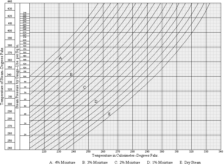 Graph of Moisture Content