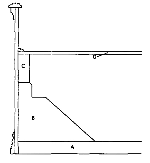 Figure 8.—Cross section of Ridolfi harpsichord. a, bottom; b, knee; c, lining; d, soundboard. Scale, 1:2.