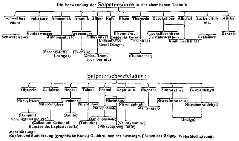 Verwendung der Salpetersäure