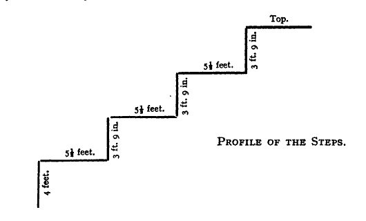 Profile of the Steps.