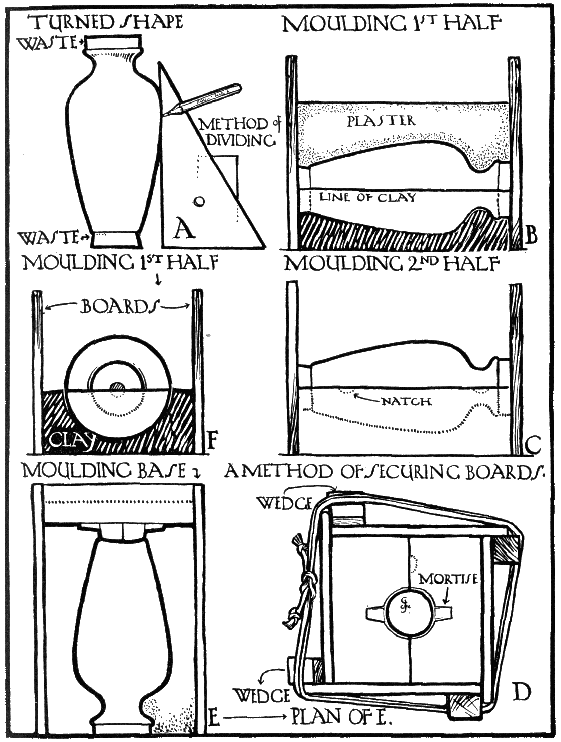 A: METHOD OF DIVIDING. B: MOULDING 1ST HALF. C: MOULDING 2ND HALF. D: A METHOD OF SECURING BOARDS. E: MOULDING BASE. F: MOULDING 1ST HALF.