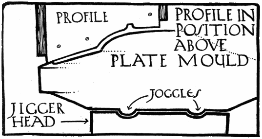 PROFILE IN POSITION ABOVE PLATE MOULD.