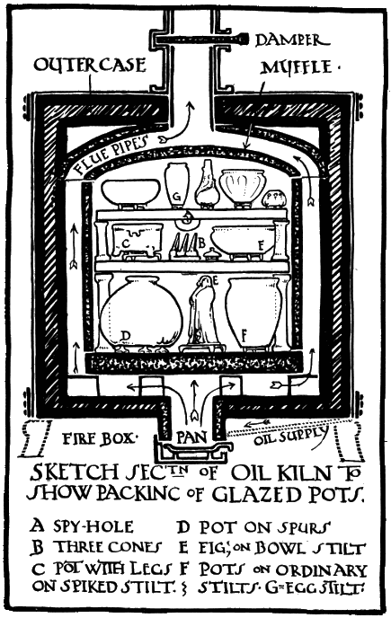 SKETCH SECTION OF OIL KILN TO SHOW PACKING OF GLAZED POTS.