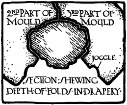 SECTION SHEWING DEPTH OF FOLDS IN DRAPERY.