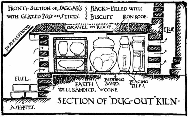 SECTION OF DUGOUT KILN.