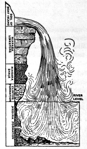 How the FALLS have cut through the GORGE.