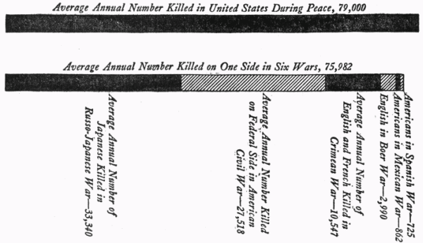 Casualties of Peace and War Compared