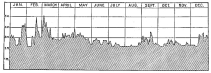 Fig. 70—A stream of the perennial type in the coastal desert of Peru. Depth of water in the Chira River at Sullana, 1905. Data from May to September are approximate. (Bol. de Minas del Perú, 1906, No. 45, p. 2.)