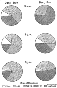 Fig. 84—Cloudiness at Callao. Figures are drawn from data in the Boletín de la Sociedad Geográfica de Lima, Vols. 7 and 8, 1898-1900. They represent the conditions at three observation hours during the summers (Dec., Jan.) of 1897-1898, 1898-1899, 1899-1900 and the winters (June, July) of 1898 and 1899.