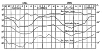 Fig. 85—Temperature curves for Mollendo (solid lines) and La Joya (broken lines) April, 1894, to December, 1895, drawn from data in Peruvian Meteorology, 1892-1895, Annals of the Astronomical Observatory of Harvard College, Vol. 49, Pt. 2, Cambridge, Mass., 1908. The approximation of the two curves of maximum temperature during the winter months contrasts with the well-maintained difference in minimum temperatures throughout the year.