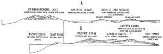 Fig. 165—The upper diagram (A) represents the hypothetical distribution of land and sea during the Carboniferous Period, as inferred from the present distribution and character of Carboniferous limestones and slates. The lower diagram (B) represents the present relief. The dotted line at the left of the two diagrams connects identical points. The fragmentation of the former continental border is believed to have left only a small portion of a former coastal chain and to have been contemporaneous with the development of ocean abysses near the present shore.