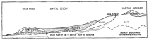 Fig. 171—Generalized sketch section to show the structural relations of the Maritime Cordillera, the desert pampas, and the Coast Range.