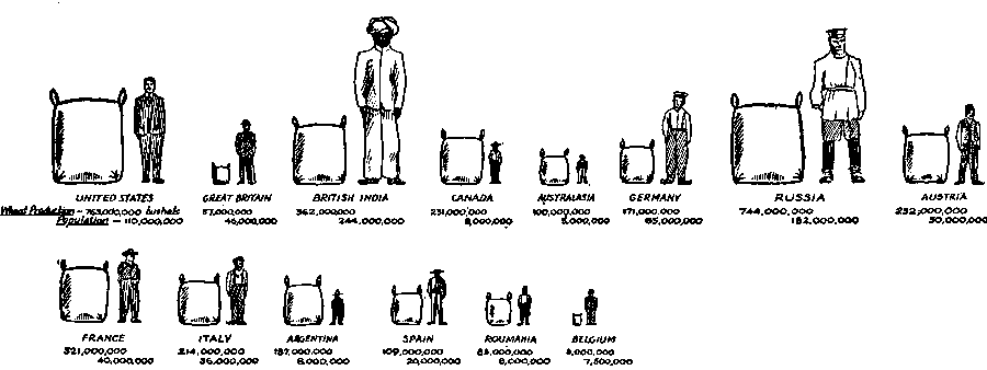 The Nations and Their Wheat Supply