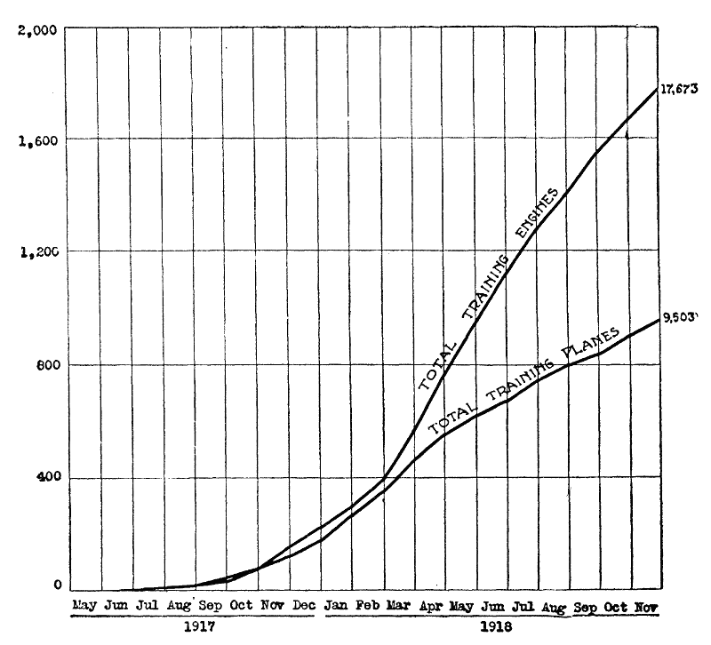 Production of Training Planes and Engines to the End of Each Month