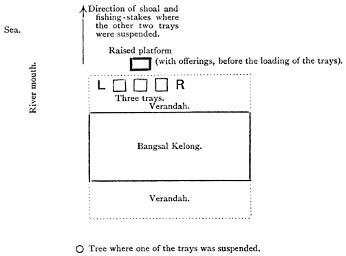 Fig. 1.—Ceremony of sacrificing at the fishing-stakes.