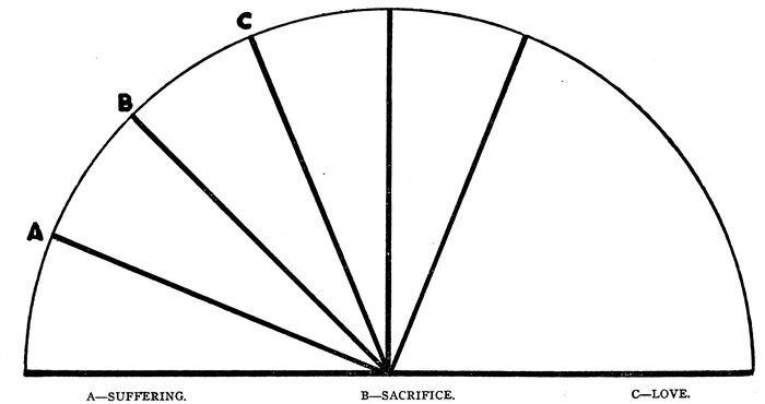 A—SUFFERING.      B—SACRIFICE.      C—LOVE.