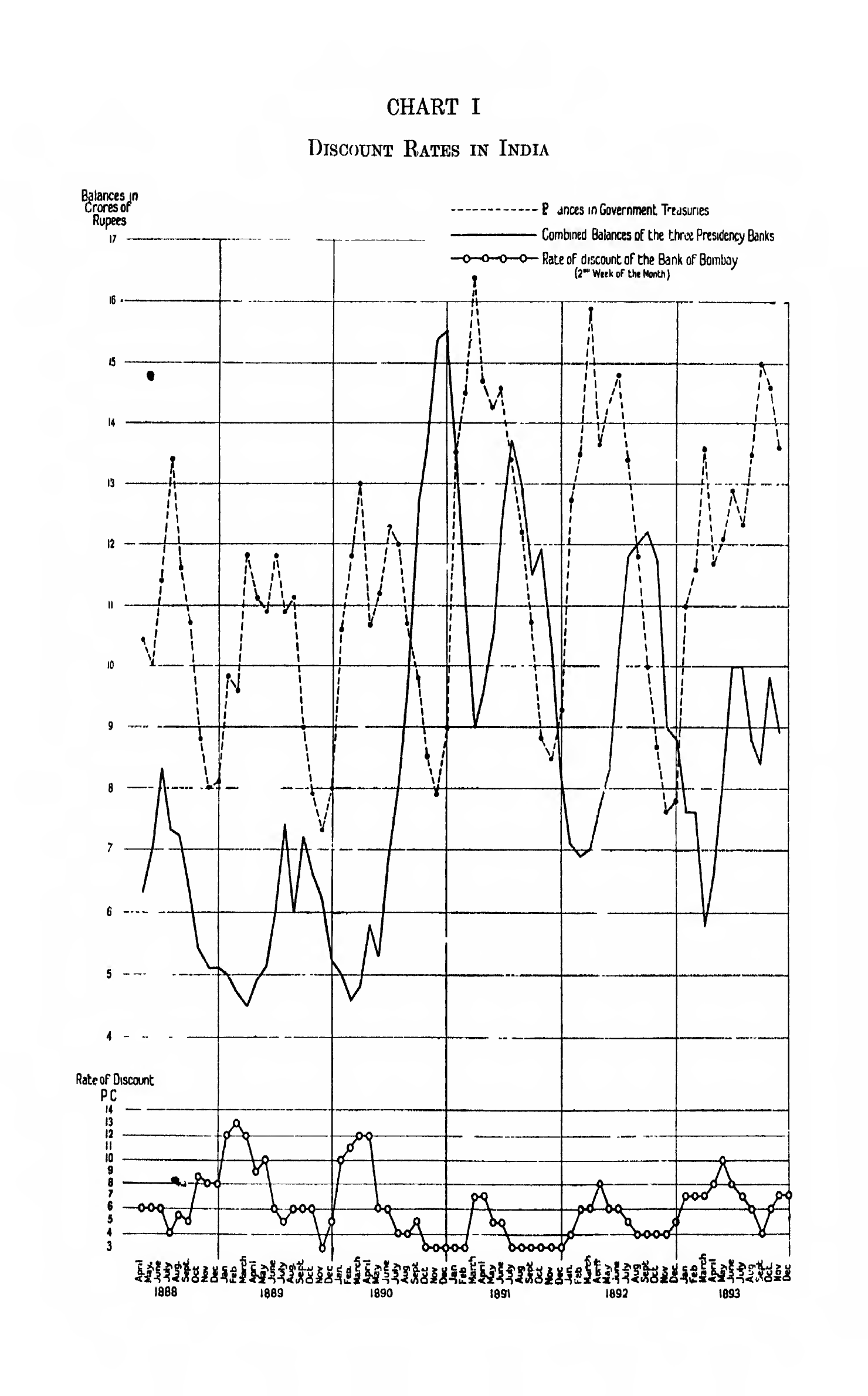 CHART I Discount Rates in India