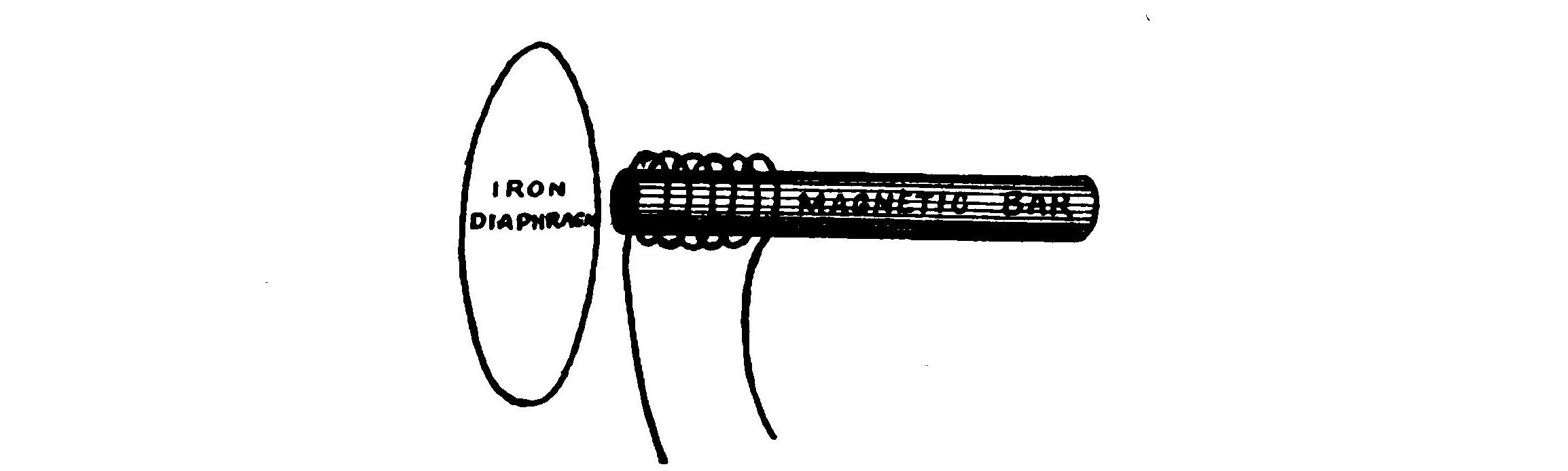 FIG. 132.—Diagram showing the principle and construction of the telephone receiver.