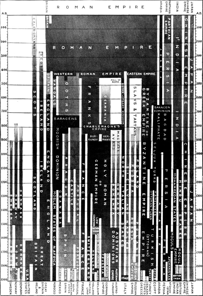 Time-Table of the Nations;   Second Double Page