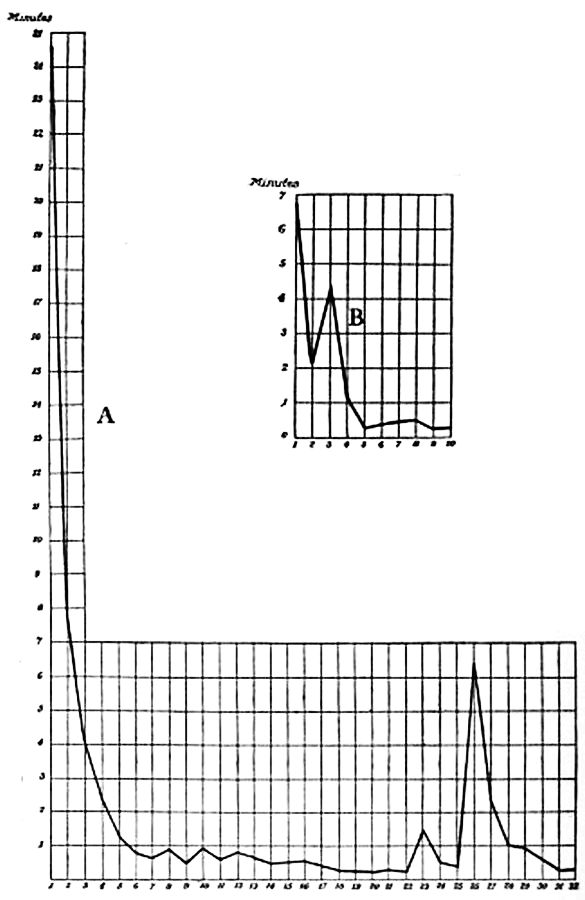 Graph Learning curves