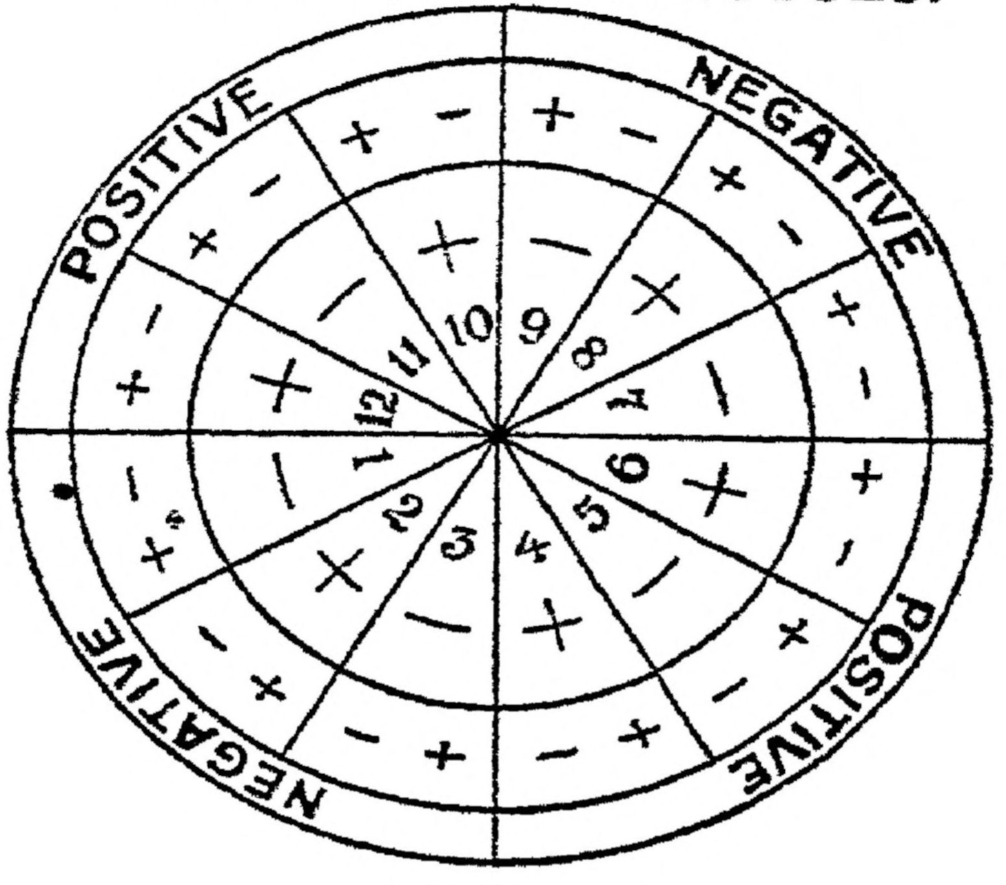 Figure 20. Polarity of the Houses.