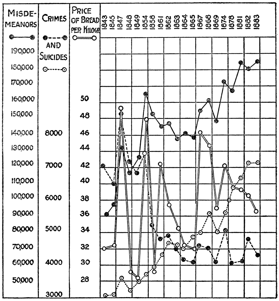 Graph showing misdemeanors, crimes, and the price of bread over the period 1843–1883.