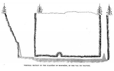 VERTICAL SECTION OF THE GLACIÈRE OF
MONTHÉZY, IN THE VAL DE TRAVERS.