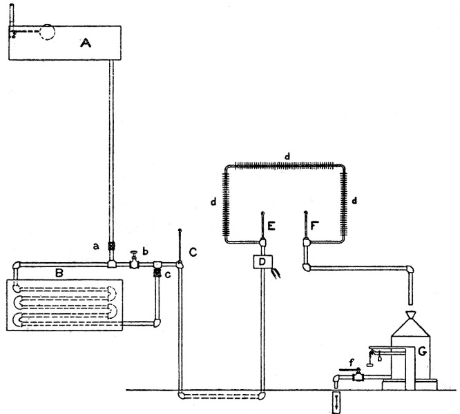 Fig. 14.—Schematic diagram of water circuit for
heat-absorbers of calorimeter. A, constant-level tank from which water
descends to main pipe supplying heat-absorbers; a, valve for
controlling supply from tank A; B, section of piping passing into cold
brine; b, valve controlling water direct from large tank A; c, valve
controlling amount of water from cooling section B; C, thermometer at
mixer; D, electric heater for ingoing water; E, thermometer for ingoing
water; d d d, heat-absorbers inside calorimeter; F, thermometer
indicating temperature of outcoming water; G, can for collecting water
from calorimeter; f, valve for emptying G.