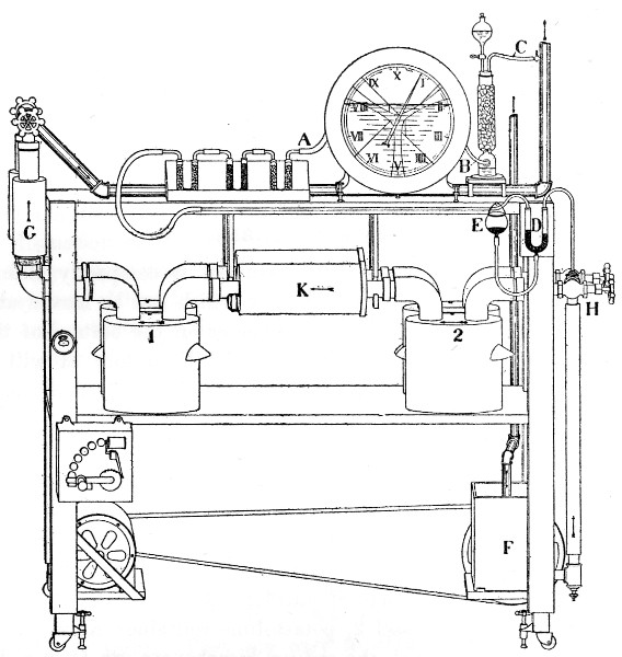 Fig. 30.—Diagram of absorber table. 1 and 2 contain
sulphuric acid; K contains potash-lime; G, sodium bicarbonate can; F,
rotary blower for maintaining air-current; H, valves for closing either
side; and D, mercury manometer and valve for diverting air to U-tubes on
table. Air leaves A, passes through the meter, and then through drying
tower B and through C to ingoing air-pipe. At the left is the regulating
rheostat and motor and snap-switch. General direction of ventilation is
indicated by arrows.