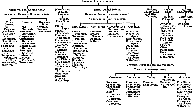 Field organization of the O'Rourke Engineering
       Construction Company for the building of the Pennsylvania
       Railroad tunnels into New York City -- North River Division.
