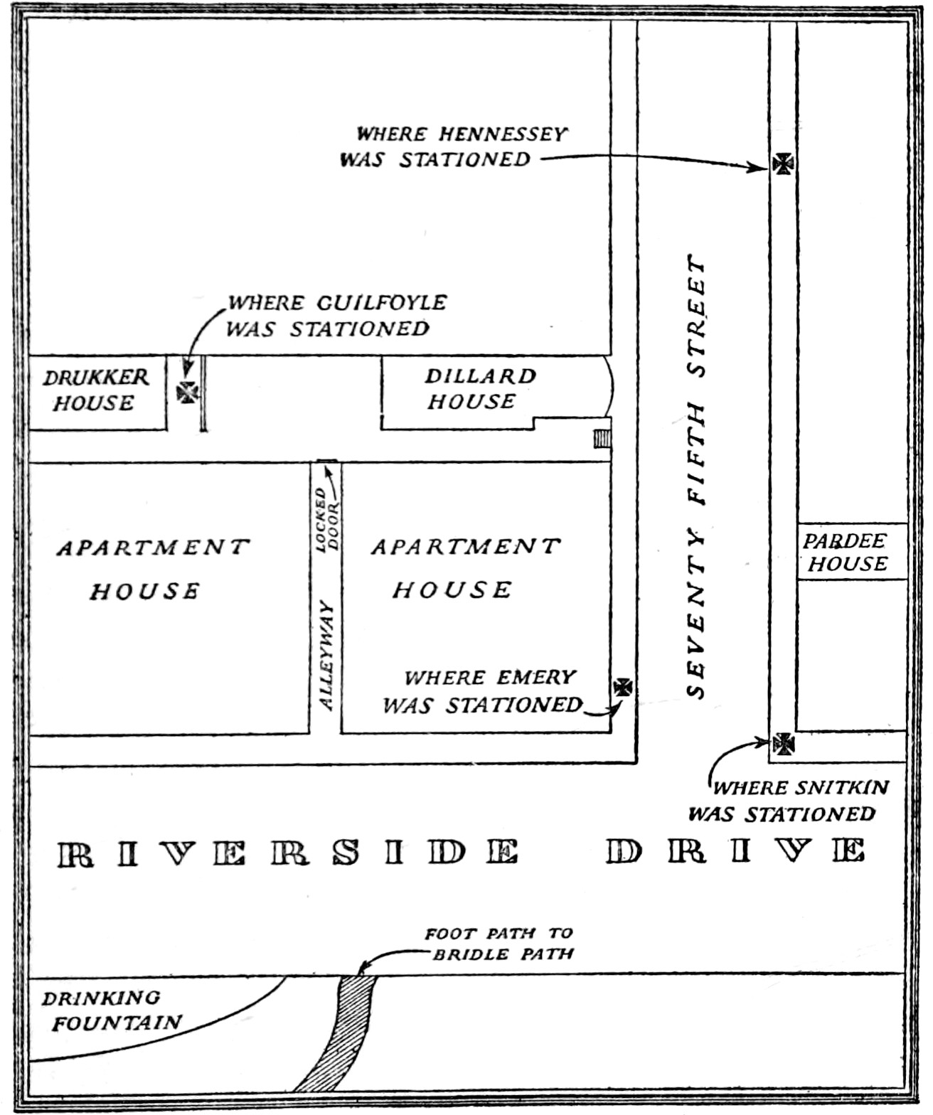 A plan of the area around
    Riverside Drive and 75th Street, showing where the detectives were
    stationed. Snitkin and Emery were stationed at the intersection,
    with Emery on Dillard’s side of 75th Street and Snitkin on
    Pardee’s side. Hennessey’s station is on the same sidewalk as
    Snitkin but farther down the block. Finally, Guilfoyle’s station
    was hidden in the back yard of the Drukker house.