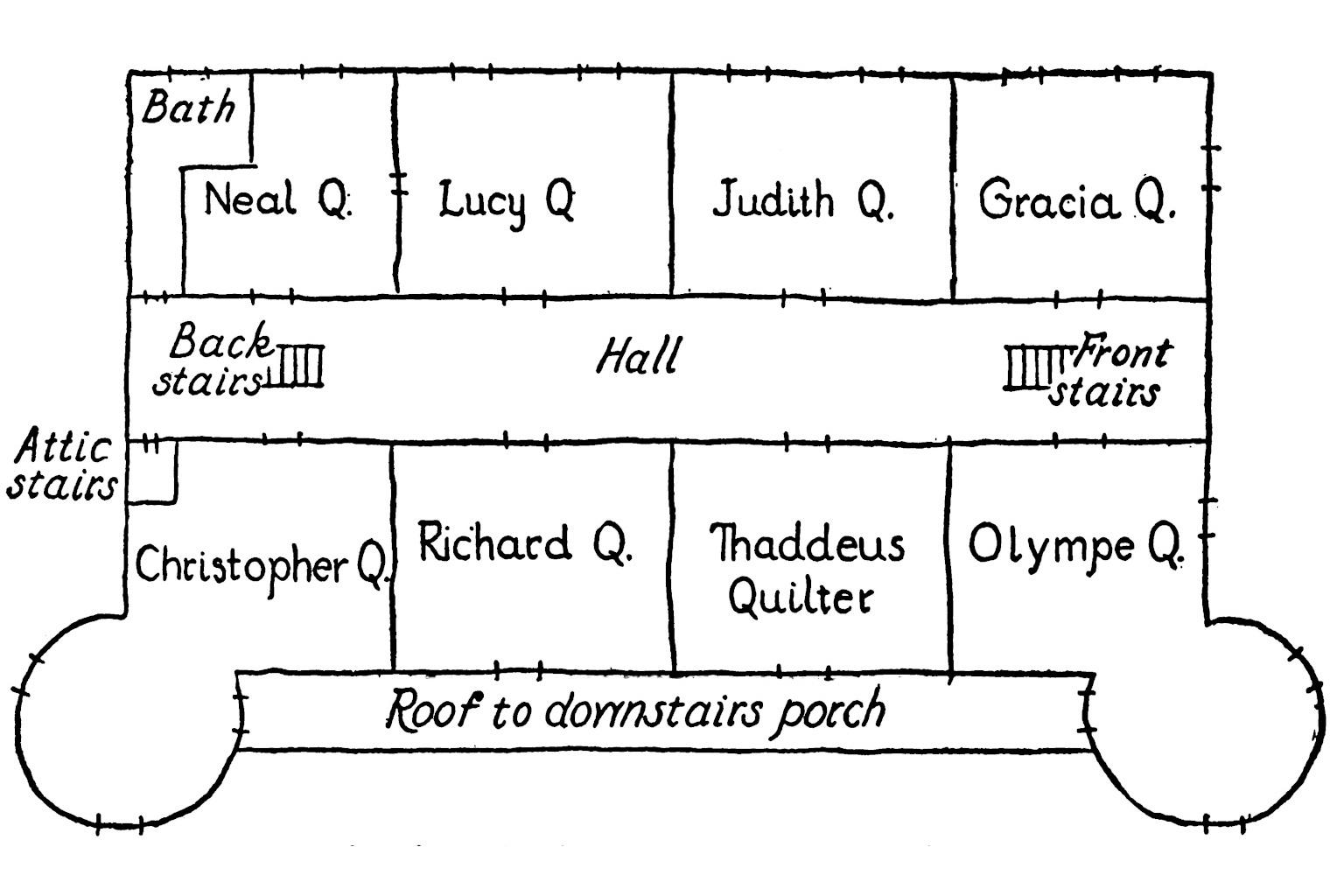 A hand-drawn plan of the upper
      floor of a house, consisting of eight bedrooms and one bathroom.
      A hallway runs through the middle from front to back, with
      stairs leading down on either end. There are also stairs leading
      up to the attic in the back, behind a narrow door. The porch
      roof runs along one side of the building, underneath the windows
      of the four bedrooms on that side, belonging to Christoper,
      Richard, Thaddeus, and Olympe. Opposite these are the bedrooms
      belonging to Neal, Lucy, Judith, and Gracia.