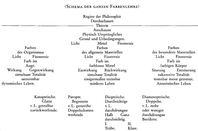 Schema der ganzen Farbenlehre