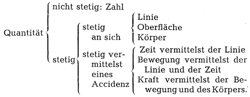 Schema der Prädikamente der Quantität