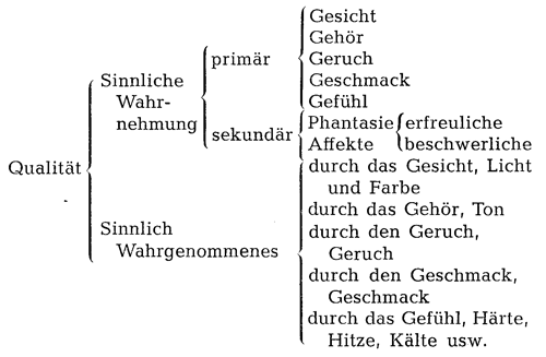 Schema der Prädikamente der Qualität