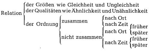 Schema der Prädikamente der Relation