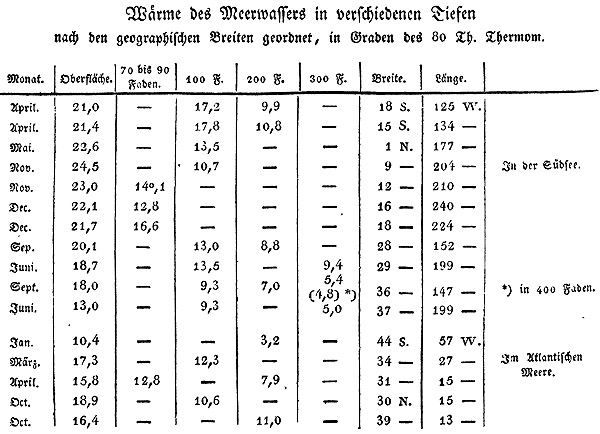 Tabelle